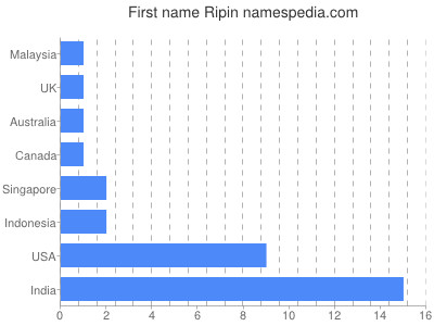 Given name Ripin