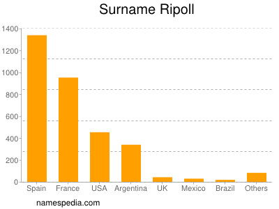 Familiennamen Ripoll