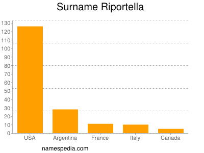 Familiennamen Riportella