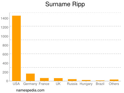 Familiennamen Ripp