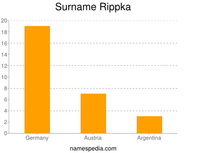 Familiennamen Rippka