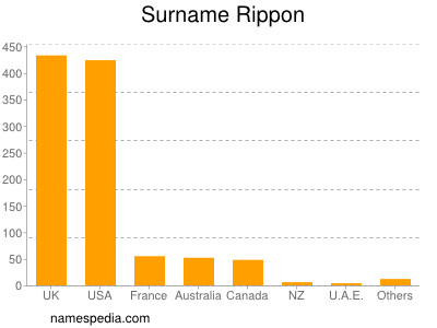 Familiennamen Rippon