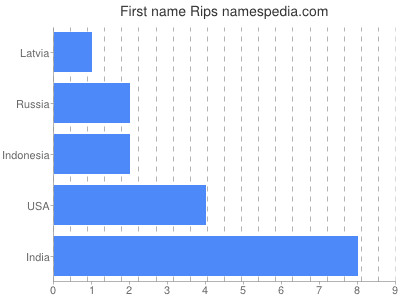 Given name Rips