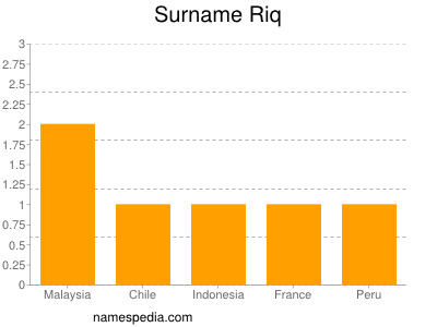 Surname Riq