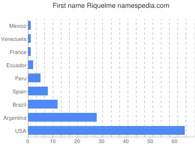 Vornamen Riquelme