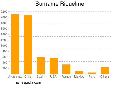 Familiennamen Riquelme