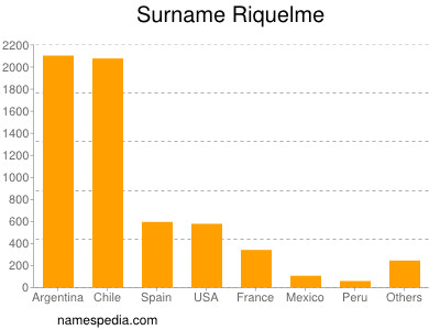 nom Riquelme