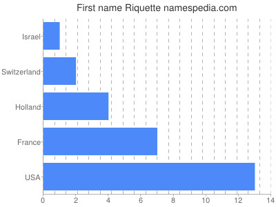 prenom Riquette