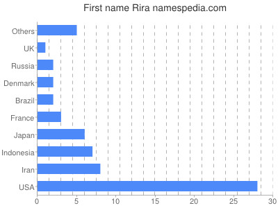 Vornamen Rira
