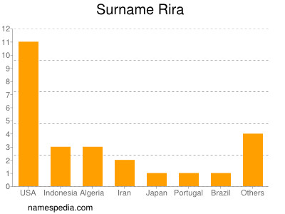 Familiennamen Rira