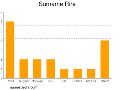 Surname Rire