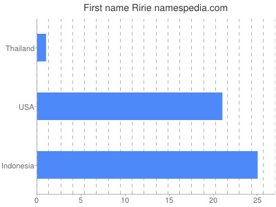 Vornamen Ririe