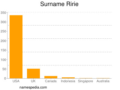 Familiennamen Ririe