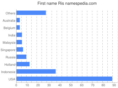 prenom Ris