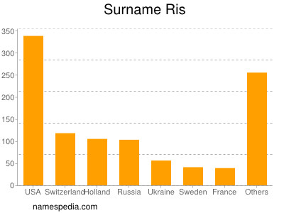 Familiennamen Ris