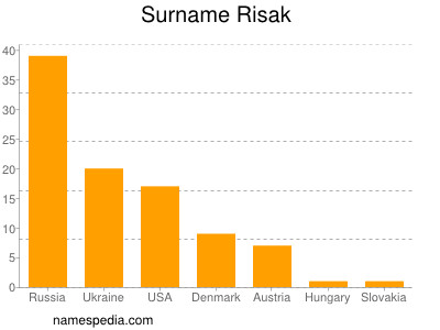 Surname Risak