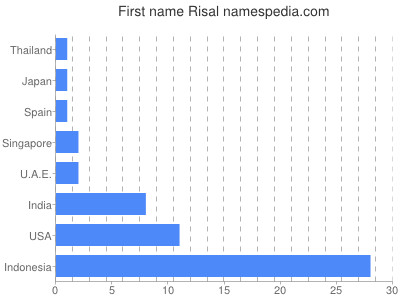 Given name Risal