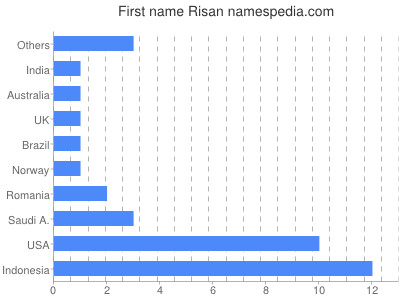Given name Risan