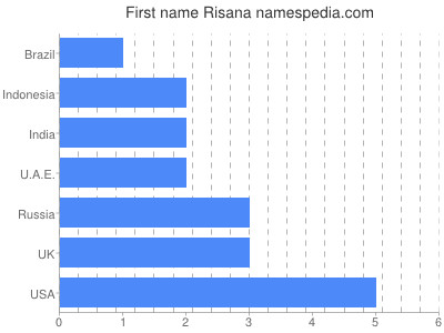 Vornamen Risana