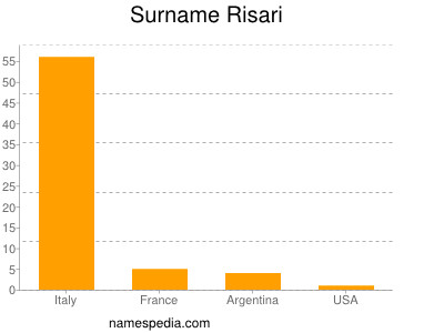 Familiennamen Risari