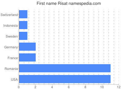 Given name Risat