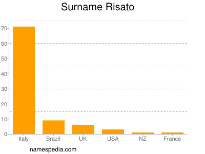 Surname Risato