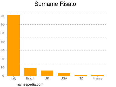 Familiennamen Risato