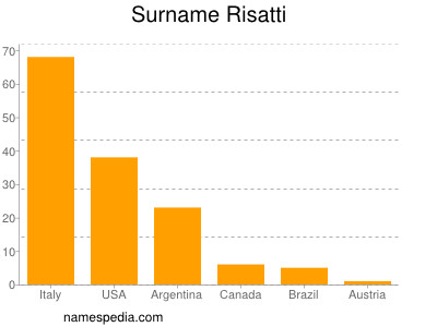 nom Risatti