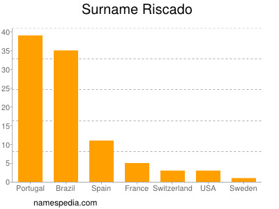 Surname Riscado