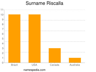 nom Riscalla