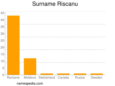 Familiennamen Riscanu