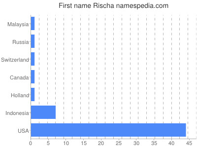 Vornamen Rischa