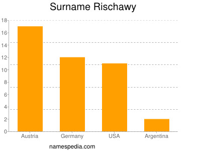 Familiennamen Rischawy