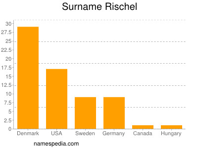 Surname Rischel