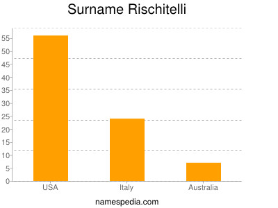 Familiennamen Rischitelli