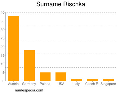 Familiennamen Rischka