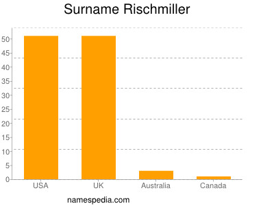 nom Rischmiller