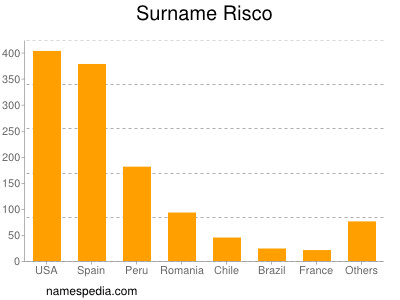 Familiennamen Risco