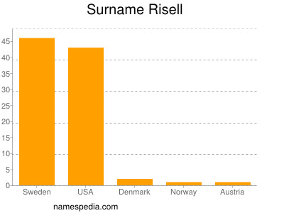 Familiennamen Risell