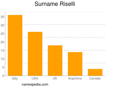 Familiennamen Riselli