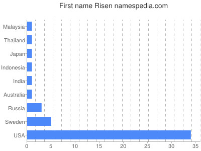 Vornamen Risen