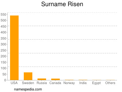 Surname Risen