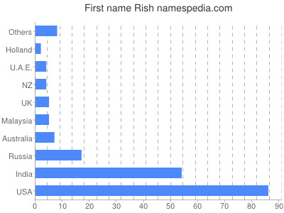 Given name Rish