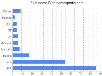 Vornamen Rish