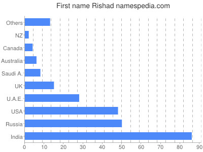 prenom Rishad