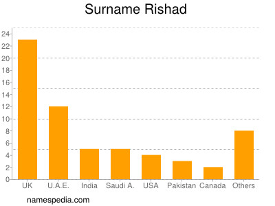 nom Rishad