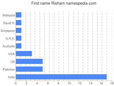 prenom Risham