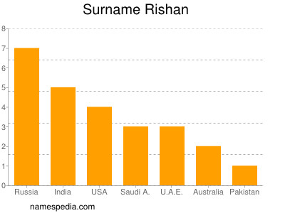 Familiennamen Rishan