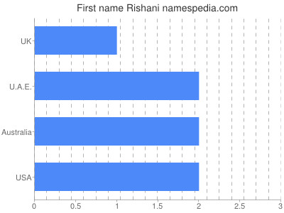 Vornamen Rishani