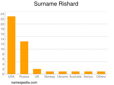 Surname Rishard